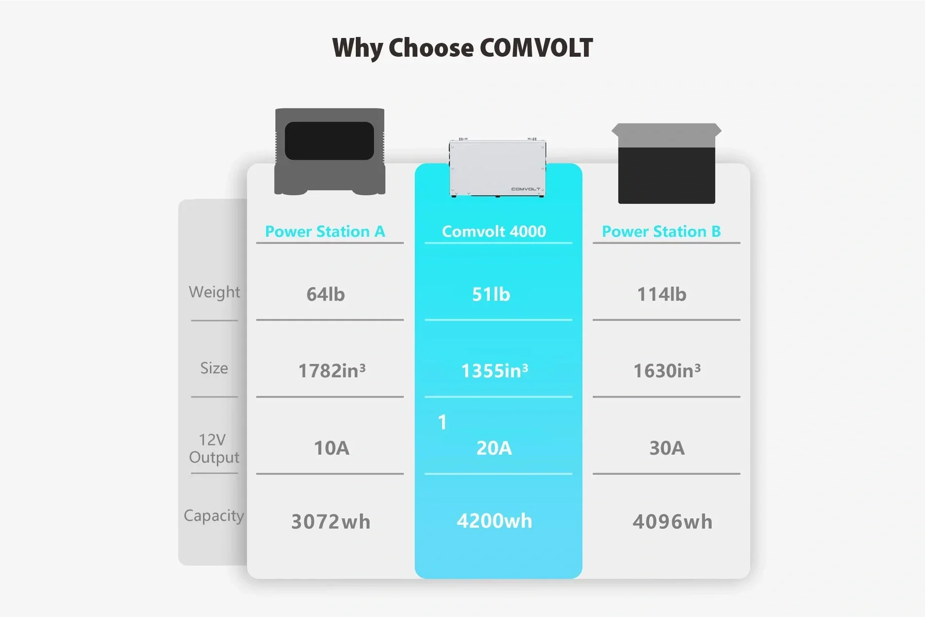 Comvolt 4200 Portable Power Station |  12v 328AH - Image 12