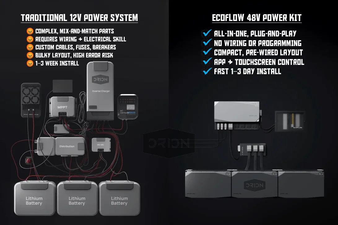 EcoFlow Power Kit (Gen 2) | 5kVA 48V Plug-and-Play System - Image 3
